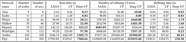 Figure 4 for Accelerating Recursive Partition-Based Causal Structure Learning