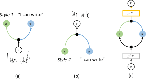 Figure 3 for DeepWriting: Making Digital Ink Editable via Deep Generative Modeling