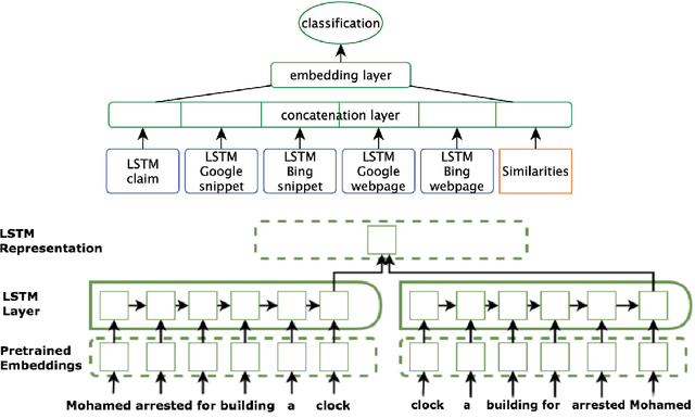 Figure 3 for Fully Automated Fact Checking Using External Sources