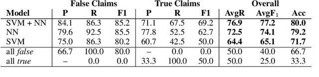 Figure 2 for Fully Automated Fact Checking Using External Sources