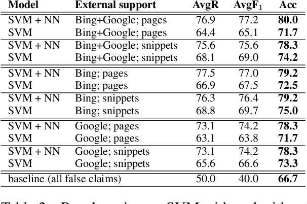 Figure 4 for Fully Automated Fact Checking Using External Sources