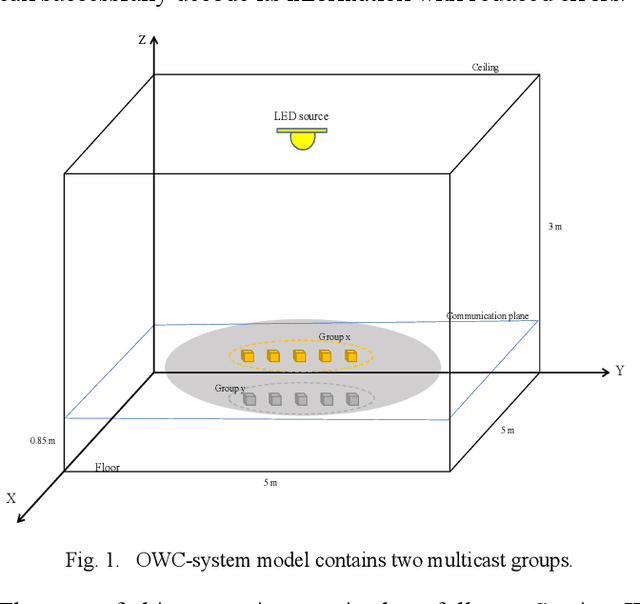 Figure 1 for Random Linear Network Coding in NOMA Optical Wireless Networks