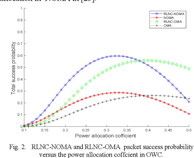 Figure 2 for Random Linear Network Coding in NOMA Optical Wireless Networks