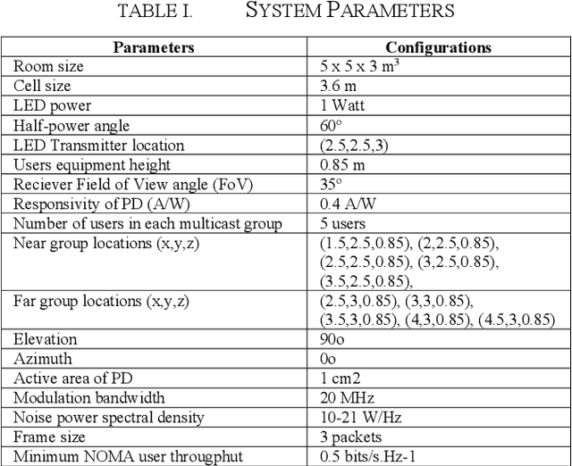 Figure 4 for Random Linear Network Coding in NOMA Optical Wireless Networks