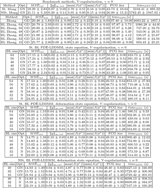 Figure 2 for Newton-Krylov PDE-constrained LDDMM in the space of band-limited vector fields