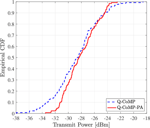 Figure 3 for Coordinated Per-Antenna Power Minimization for Multicell Massive MIMO Systems with Low-Resolution Data Converters
