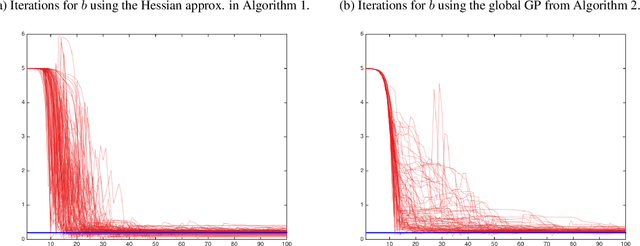 Figure 3 for On the construction of probabilistic Newton-type algorithms