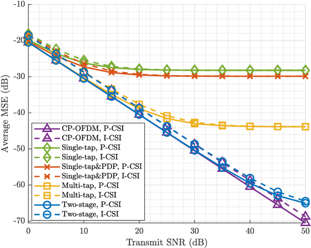 Figure 3 for A Novel Two-stage Design Scheme of Equalizers for Uplink FBMC/OQAM-based Massive MIMO Systems