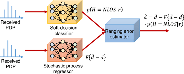 Figure 1 for Online Learning Based NLOS Ranging Error Mitigation in 5G Positioning