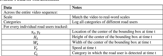 Figure 2 for Using UAVs for vehicle tracking and collision risk assessment at intersections