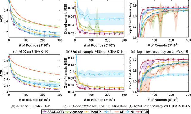 Figure 4 for An Efficient Algorithm for Deep Stochastic Contextual Bandits