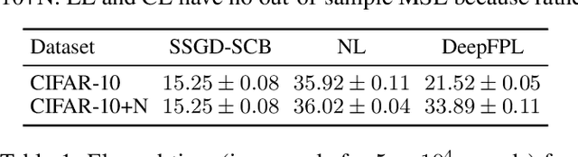 Figure 2 for An Efficient Algorithm for Deep Stochastic Contextual Bandits