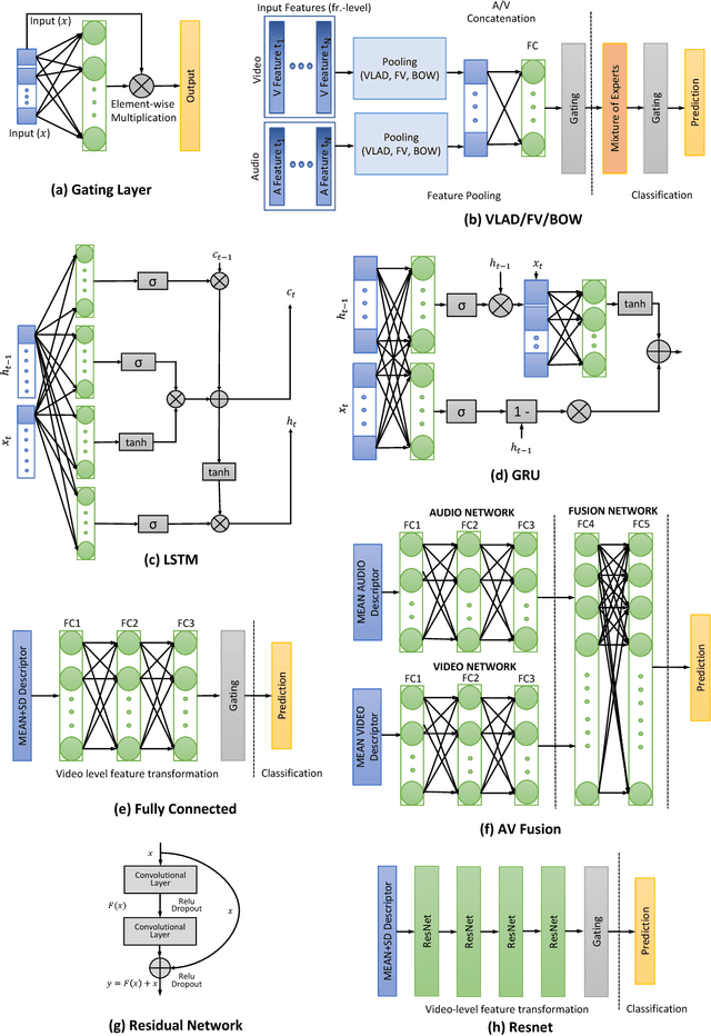 Figure 1 for Deep Architectures and Ensembles for Semantic Video Classification