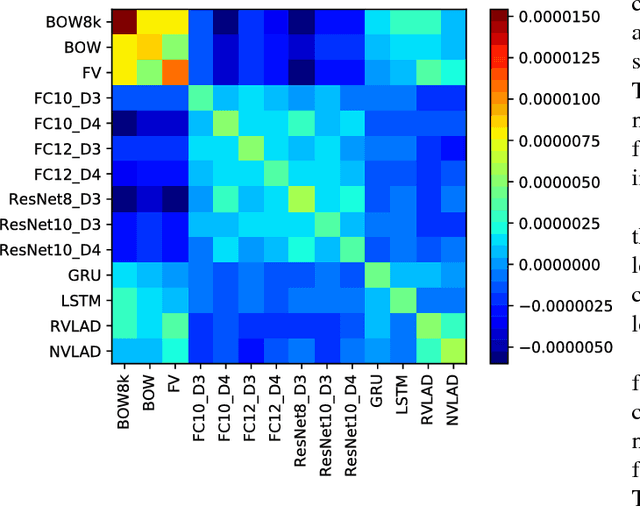 Figure 4 for Deep Architectures and Ensembles for Semantic Video Classification