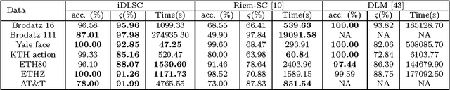Figure 2 for An information theoretic formulation of the Dictionary Learning and Sparse Coding Problems on Statistical Manifolds