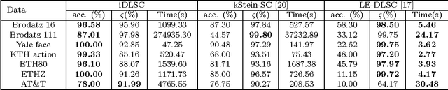 Figure 3 for An information theoretic formulation of the Dictionary Learning and Sparse Coding Problems on Statistical Manifolds
