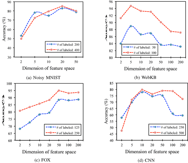 Figure 4 for Semi-supervised Deep Representation Learning for Multi-View Problems