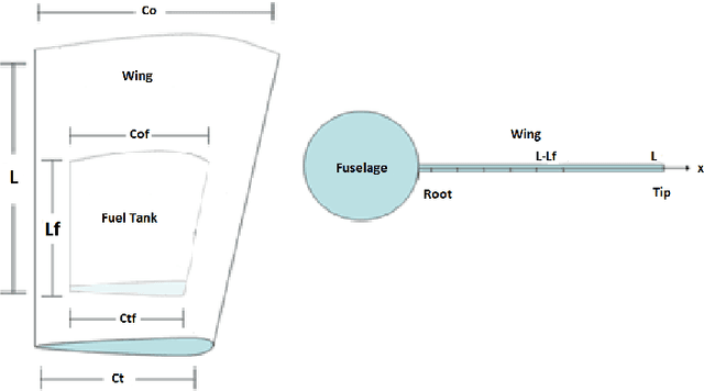 Figure 3 for A case study : Influence of Dimension Reduction on regression trees-based Algorithms -Predicting Aeronautics Loads of a Derivative Aircraft