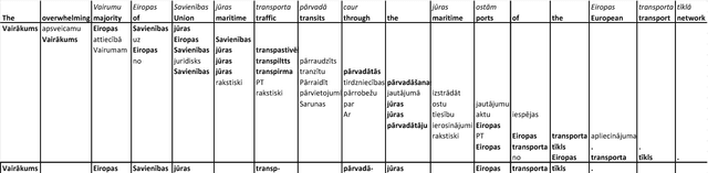 Figure 4 for Character-Level Neural Translation for Multilingual Media Monitoring in the SUMMA Project
