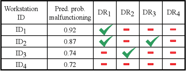 Figure 3 for Human-in-the-Loop Large-Scale Predictive Maintenance of Workstations