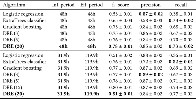 Figure 2 for Human-in-the-Loop Large-Scale Predictive Maintenance of Workstations