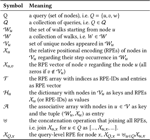 Figure 2 for Algorithm and System Co-design for Efficient Subgraph-based Graph Representation Learning