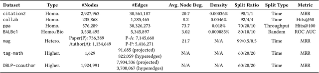 Figure 4 for Algorithm and System Co-design for Efficient Subgraph-based Graph Representation Learning