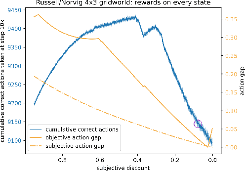 Figure 2 for Designing Rewards for Fast Learning