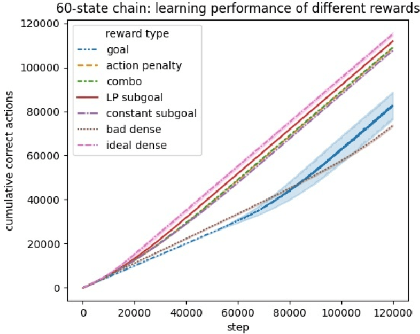 Figure 3 for Designing Rewards for Fast Learning