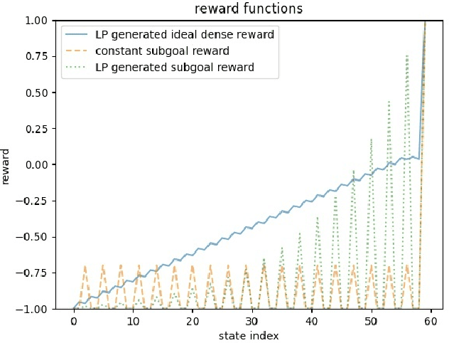 Figure 4 for Designing Rewards for Fast Learning