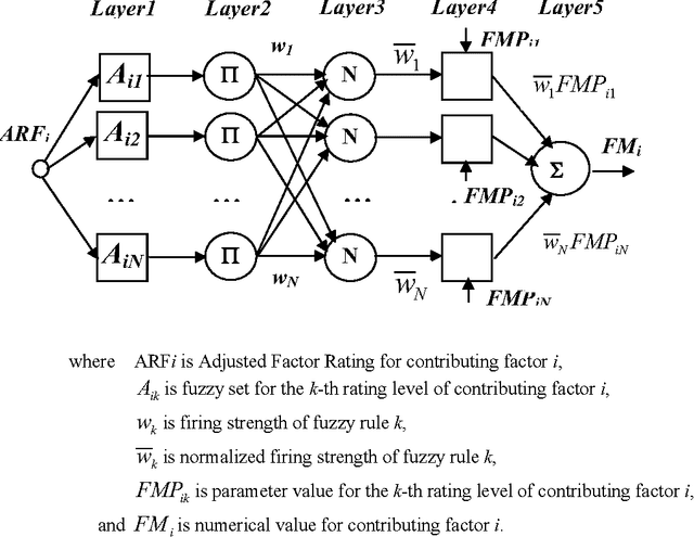 Figure 3 for Neuro-Fuzzy Algorithmic Models and Tools for Estimation