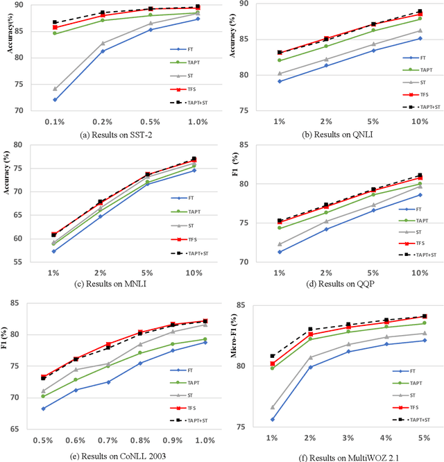 Figure 4 for Task-adaptive Pre-training and Self-training are Complementary for Natural Language Understanding