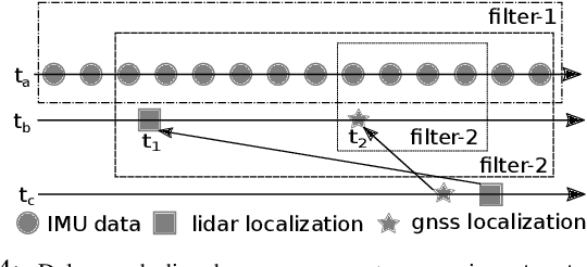 Figure 4 for Robust and Precise Vehicle Localization based on Multi-sensor Fusion in Diverse City Scenes