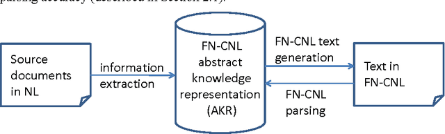 Figure 1 for FrameNet CNL: a Knowledge Representation and Information Extraction Language