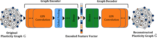 Figure 2 for Geometric deep learning for computational mechanics Part II: Graph embedding for interpretable multiscale plasticity