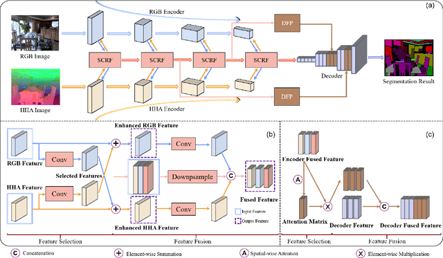 Figure 1 for Deep feature selection-and-fusion for RGB-D semantic segmentation