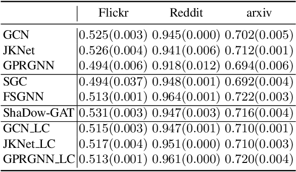 Figure 4 for GNN Transformation Framework for Improving Efficiency and Scalability