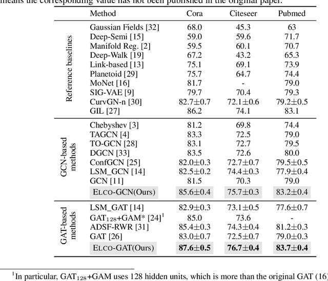 Figure 4 for Forming an Electoral College for a Graph: a Heuristic Semi-supervised Learning Framework