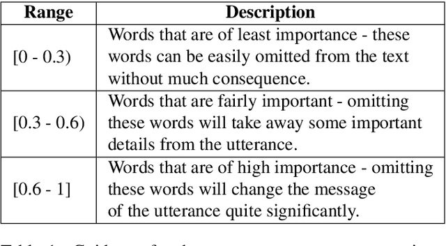 Figure 2 for A Corpus for Modeling Word Importance in Spoken Dialogue Transcripts