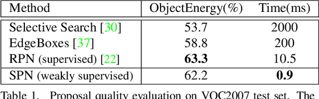 Figure 2 for Soft Proposal Networks for Weakly Supervised Object Localization