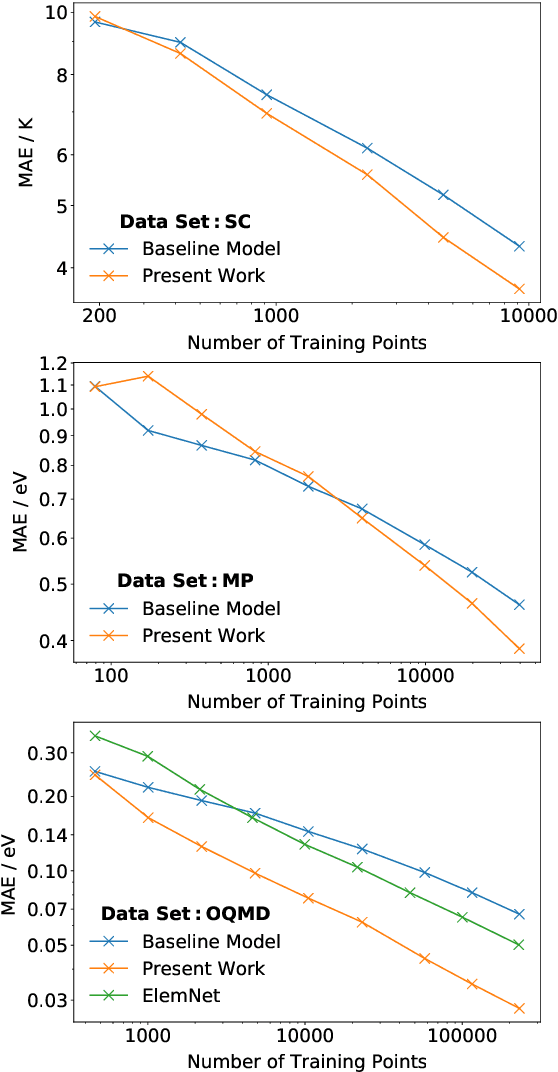 Figure 2 for Predicting materials properties without crystal structure: Deep representation learning from stoichiometry