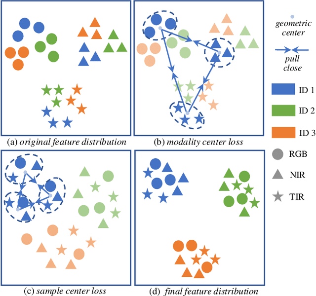 Figure 1 for Multi-spectral Vehicle Re-identification with Cross-directional Consistency Network and a High-quality Benchmark