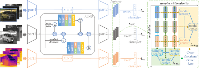 Figure 3 for Multi-spectral Vehicle Re-identification with Cross-directional Consistency Network and a High-quality Benchmark