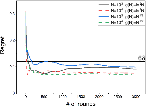 Figure 2 for A Distributed Privacy-Preserving Learning Dynamics in General Social Networks