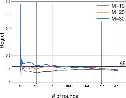 Figure 3 for A Distributed Privacy-Preserving Learning Dynamics in General Social Networks