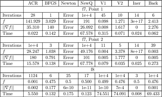Figure 4 for New Q-Newton's method meets Backtracking line search: good convergence guarantee, saddle points avoidance, quadratic rate of convergence, and easy implementation