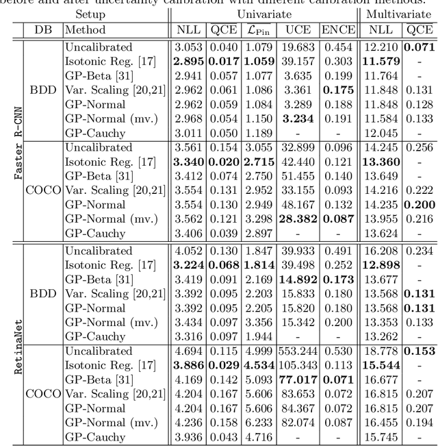 Figure 2 for Parametric and Multivariate Uncertainty Calibration for Regression and Object Detection