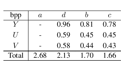 Figure 4 for LC-FDNet: Learned Lossless Image Compression with Frequency Decomposition Network