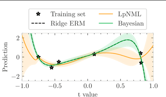 Figure 3 for Beyond Ridge Regression for Distribution-Free Data