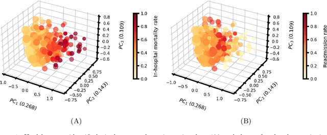 Figure 1 for Optimal discharge of patients from intensive care via a data-driven policy learning framework